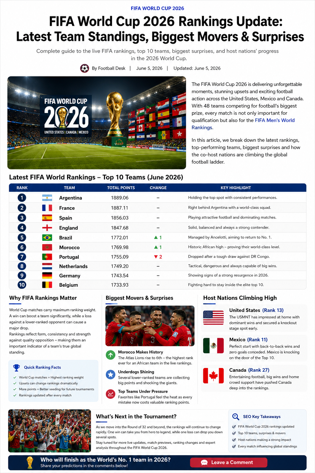 FIFA World Cup 2026 Soccer Rankings: