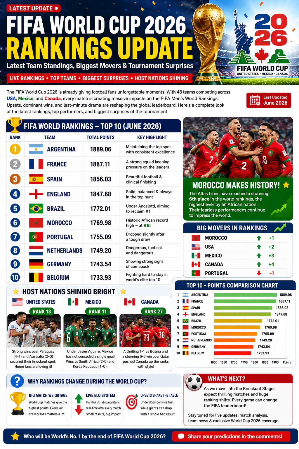 FIFA World Cup 2026 Soccer Rankings: